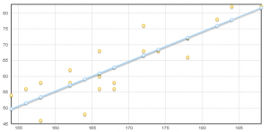 Grafico della retta di regressione lineare