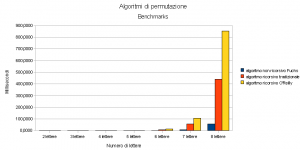 Benchmarks di algoritmi per le permutazioni