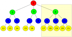 Esempio di struttura ad albero